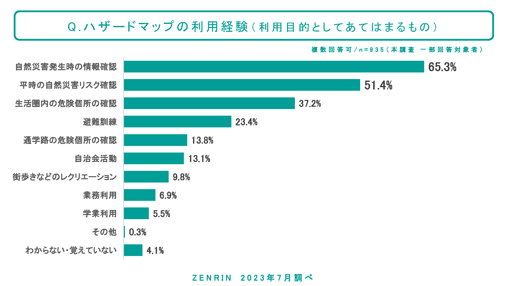 ハザードマップの利用経験（利用目的としてあてはまるもの）