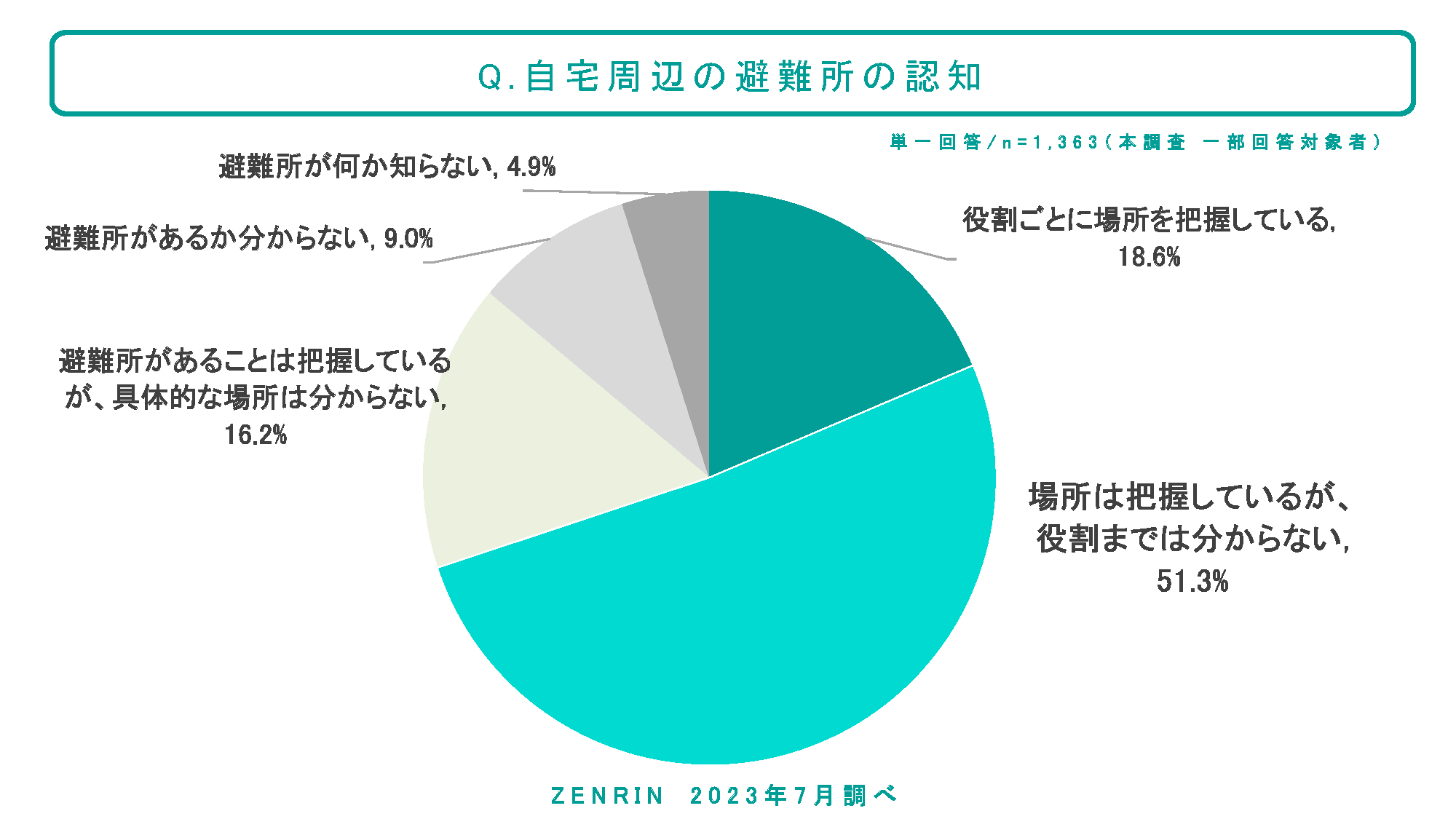 自宅周辺の避難所認知