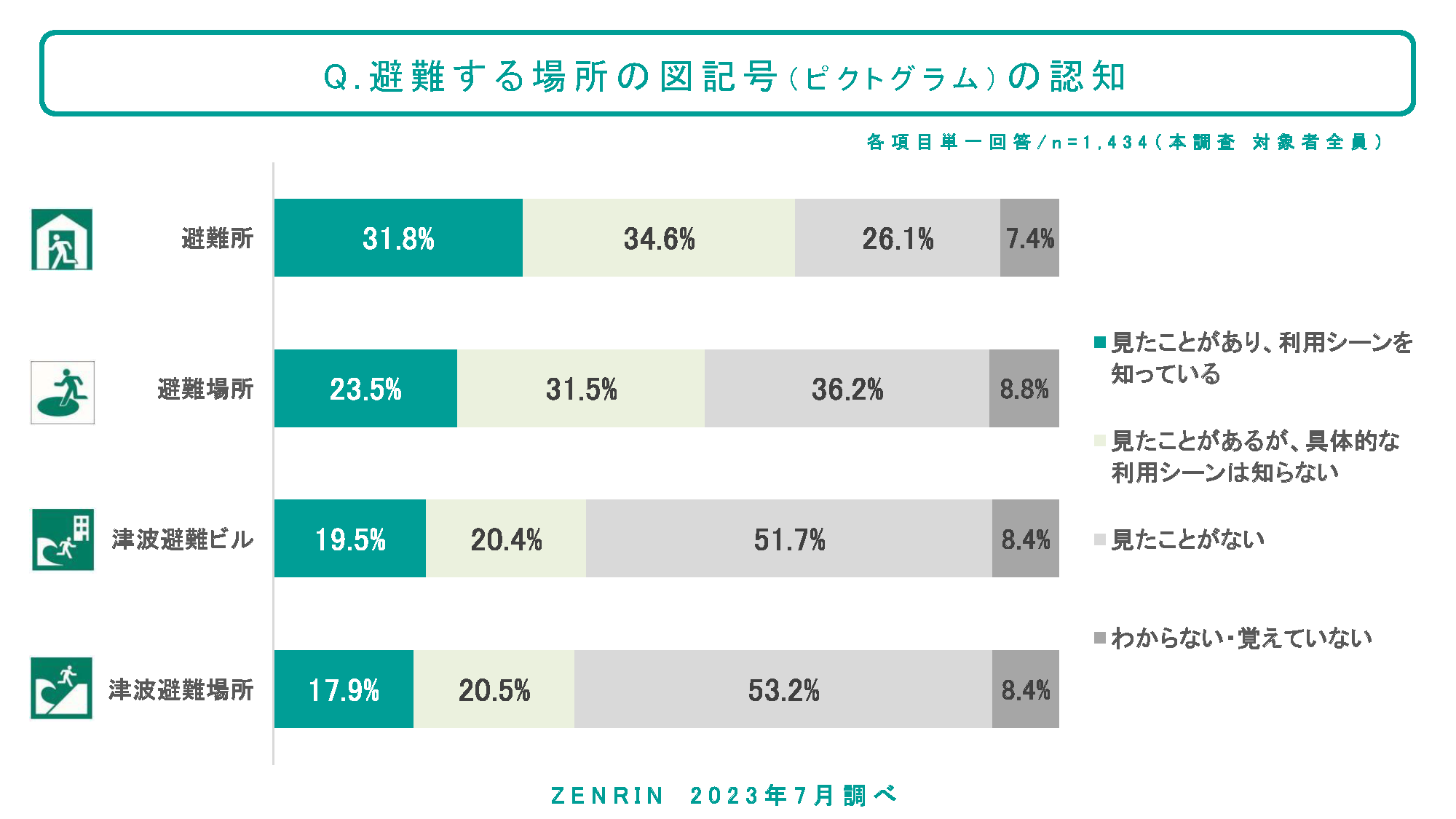 避難する場所の図記号（ピクトグラム）の認知