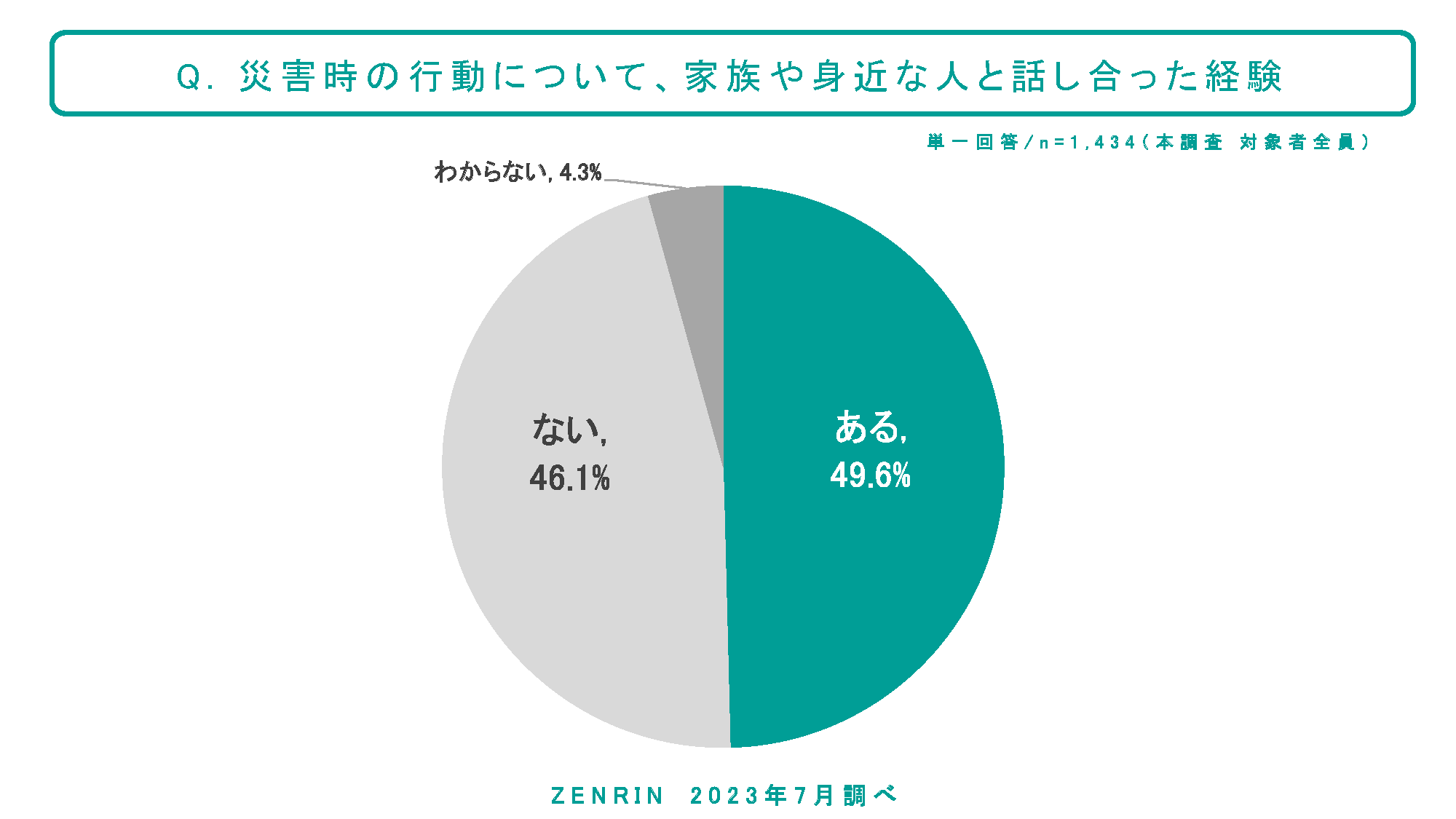 災害時の行動について、家族や身近な人と話し合った経験