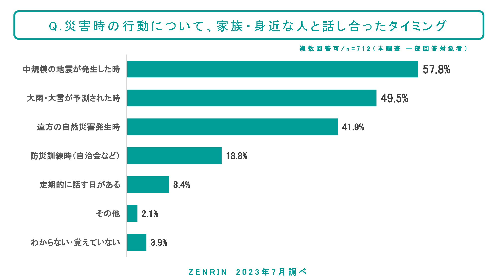 災害時の行動について、家族・身近な人と話し合ったタイミング