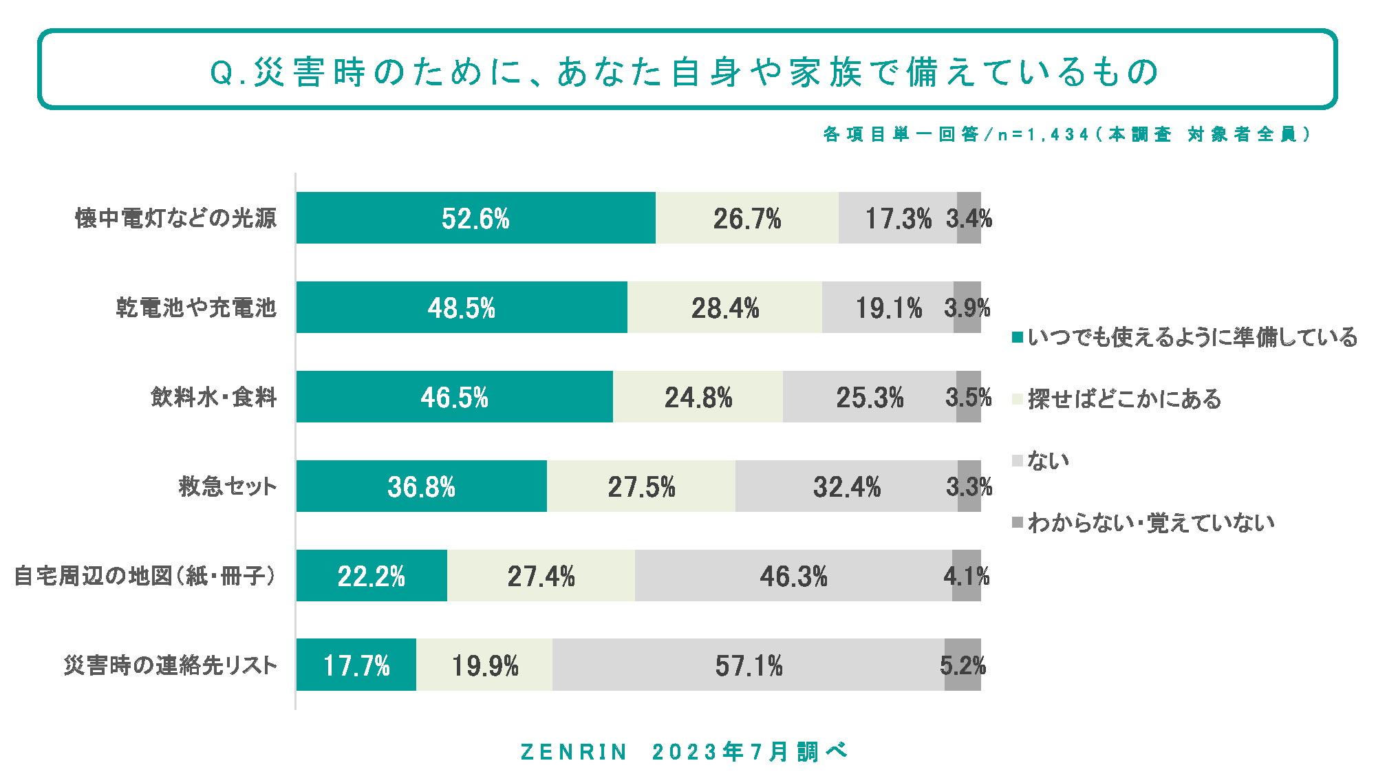 災害時のために、あなた自身や家族で備えているもの