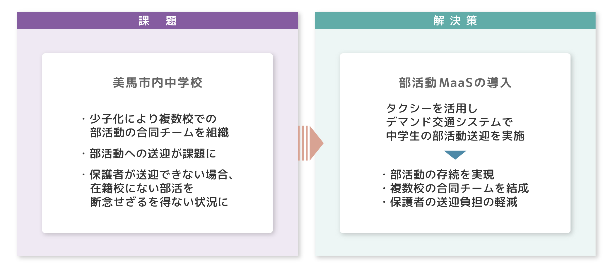 課題　美馬市内中学校　少子化により複数校での部活動の合同チームを組織　部活動への送迎が課題に　保護者が送迎できない場合、在籍校にない部活を断念せざるを得ない状況に　解決策　部活動MaaSの導入　タクシーを活用しデマンド交通システムで中学生の部活動送迎を実施　部活動の存続を実現　複数校の合同チームを結成　保護者の送迎負担の軽減