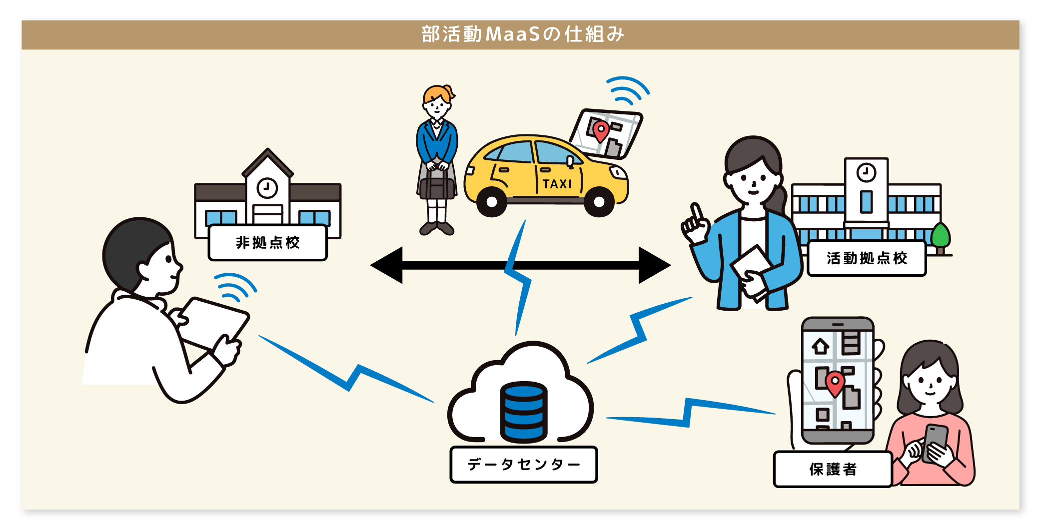 図：部活動MaaSの仕組み