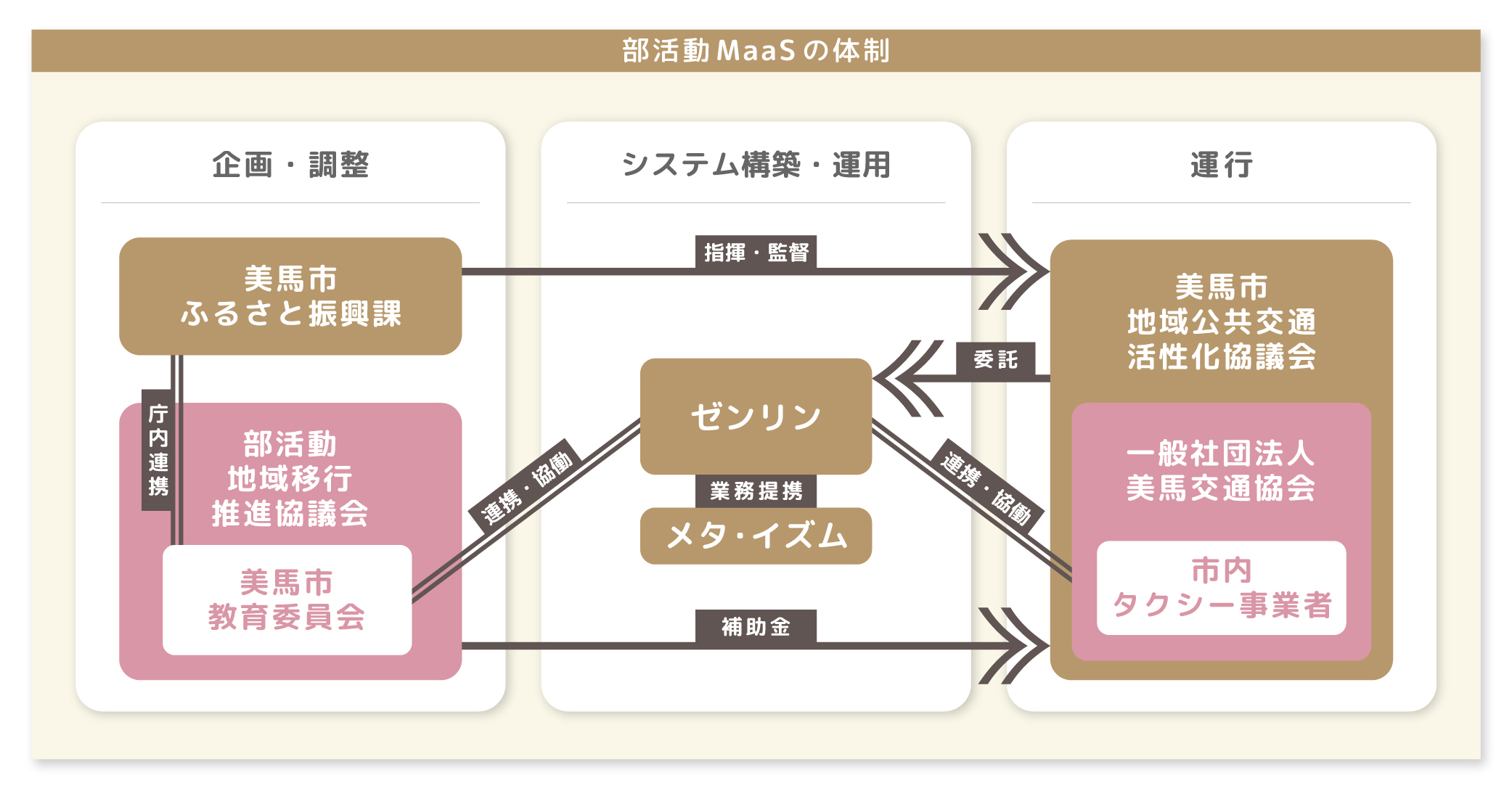 図：部活動MaaSの体制