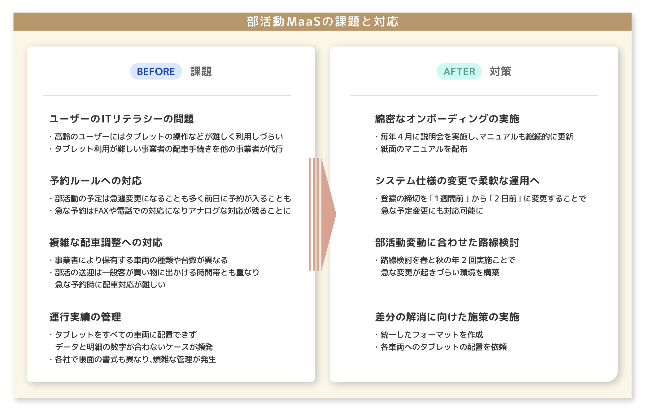部活動MaaSの課題と対応