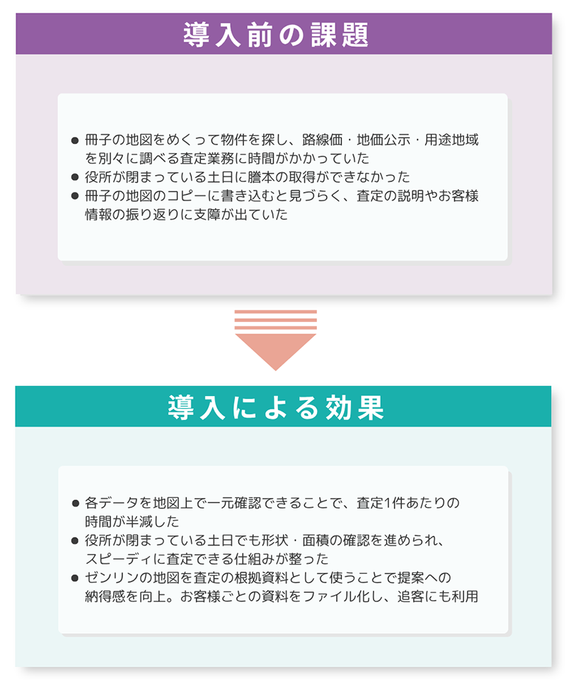 導入前の課題、導入による効果
