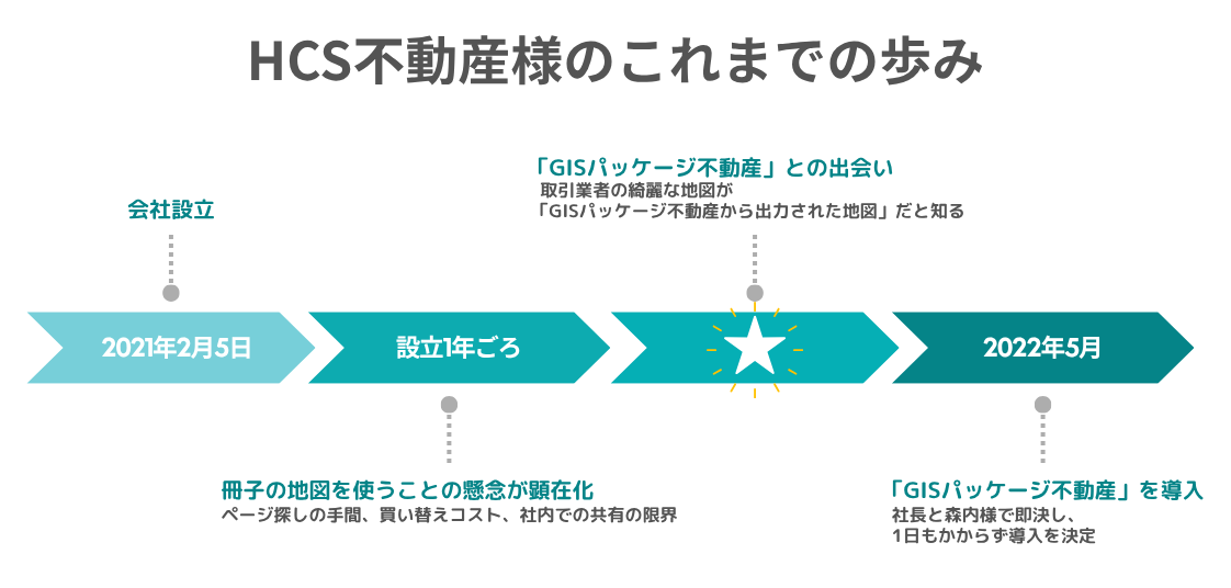 HCS不動産さまのこれまでの歩み