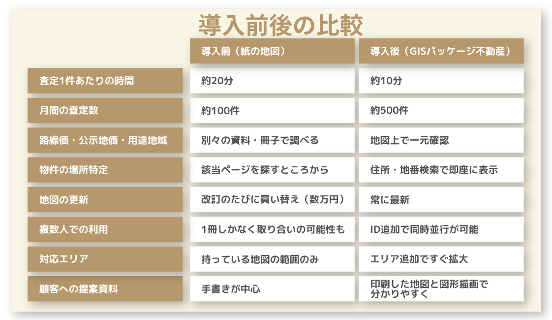 導入前後の比較
