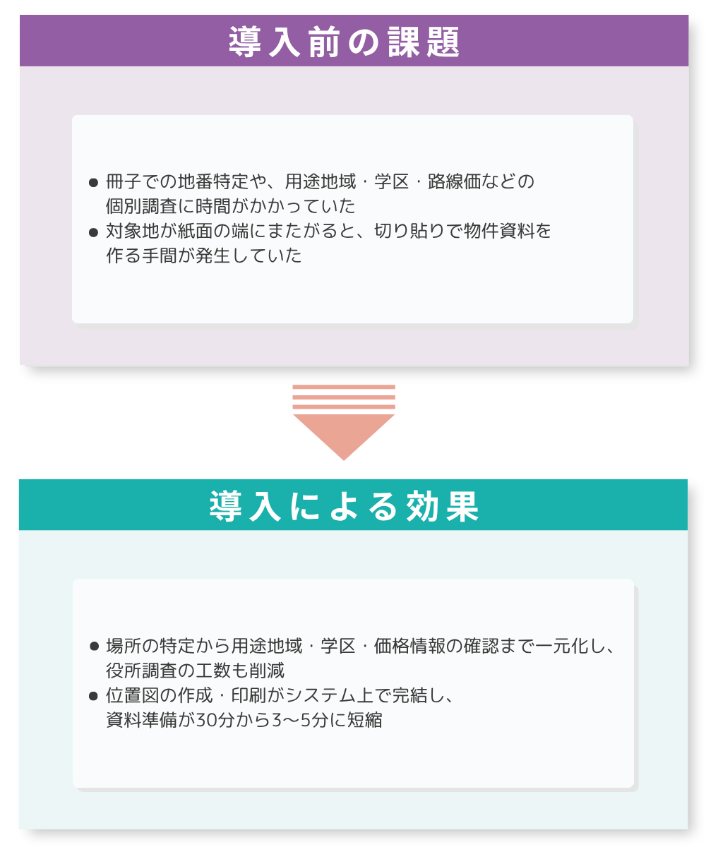 導入前の課題、導入による効果