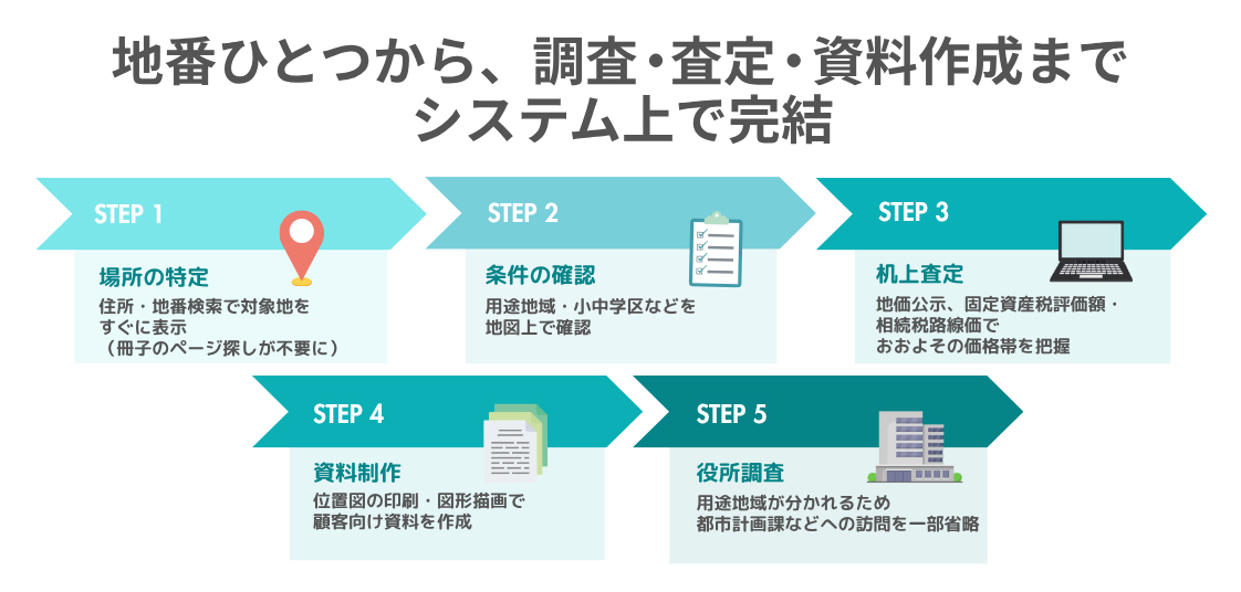地番ひとつから、調査、査定、資料作成までシステム上で完結