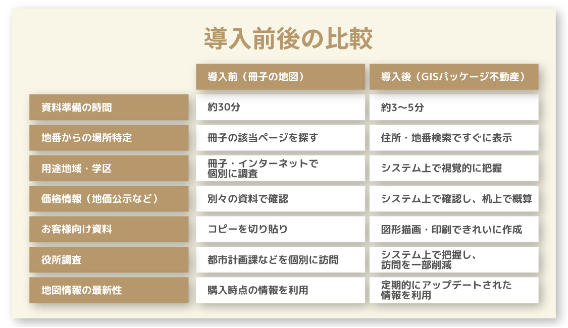 導入前後の比較