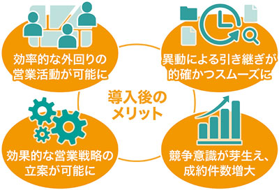 ゼンリン営業支援サービス導入後のメリット