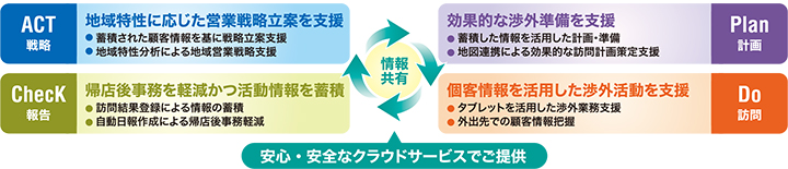 ゼンリン営業支援サービスの概要