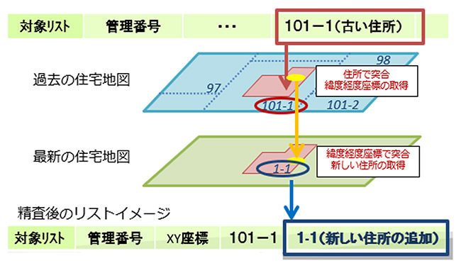 今回の台帳整備フロー。当社の住宅地図情報を活用し、台帳上の住所を最新情報にクレンジングした。