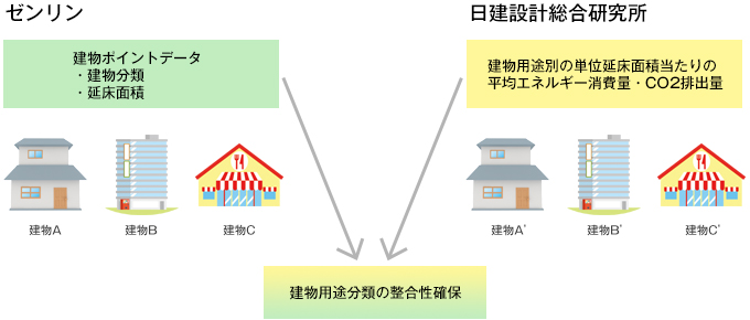 エネルギー消費量の算出