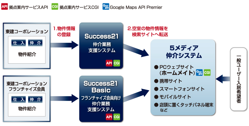 東建コーポレーション株式会社 システム概要図