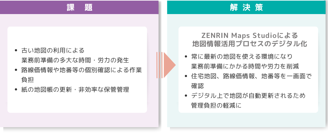 北洋銀行様における課題と解決策の概要。古い地図利用や路線価情報・地番の個別確認、紙地図帳の更新・管理負担に対し、ZENRIN Maps Studioで地図情報活用をデジタル化し、最新地図の利用、一画面確認、管理負担軽減を実現。
