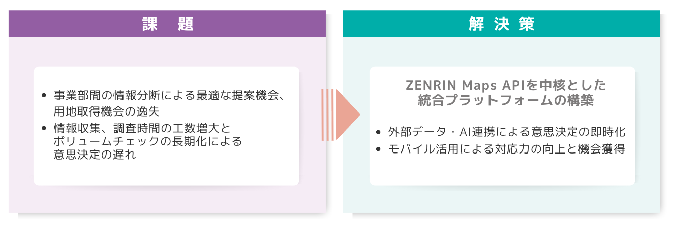 課題①事業部間の情報分断による最適な提案機会、用地取得機会の逸失　課題②情報収集、調査時間の工数増大とボリュームチェックの長期化による意思決定の遅れ　解決策「ZENRIN Maps APIを中核とした統合プラットフォームの構築」外部データ・AI連携による意思決定の即時化、モバイル活用による対応力の向上と機会獲得