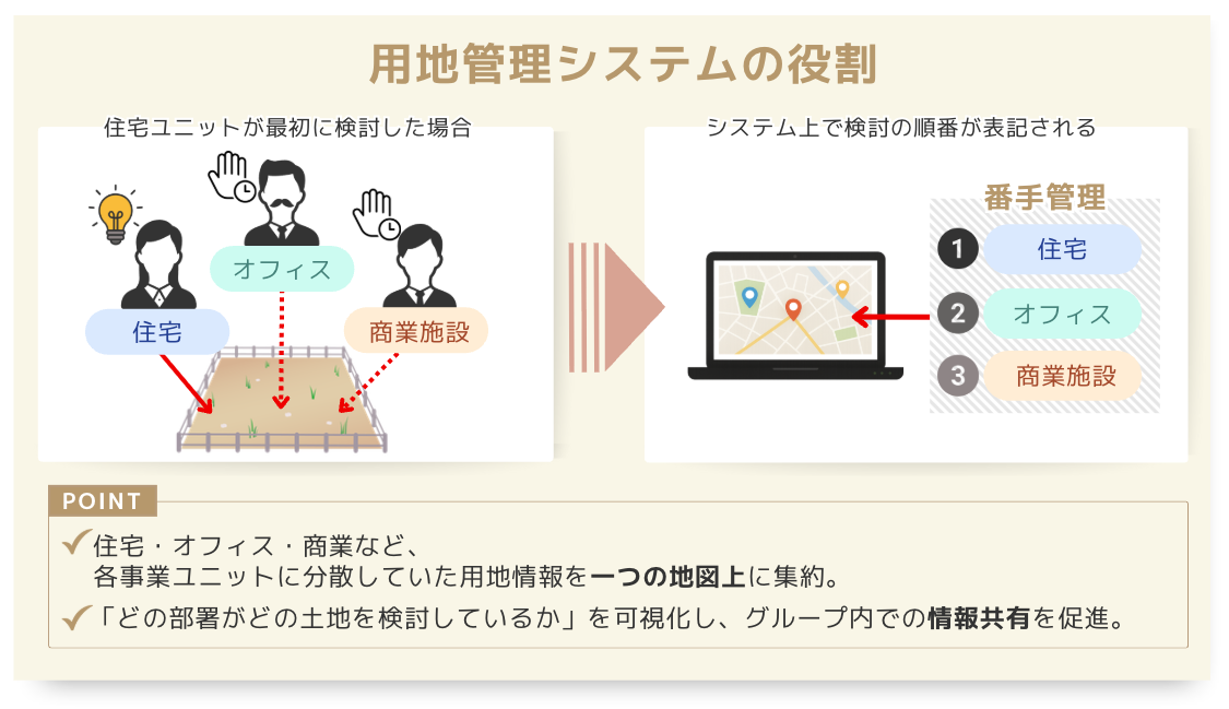 用途管理システムの役割　住宅・オフィス・商業など、各事業ユニットに分散していた用途情報を一つの地図上に集約。「どの部署がどの土地を検討しているか」を可視化し、グループ内での情報共有を促進。