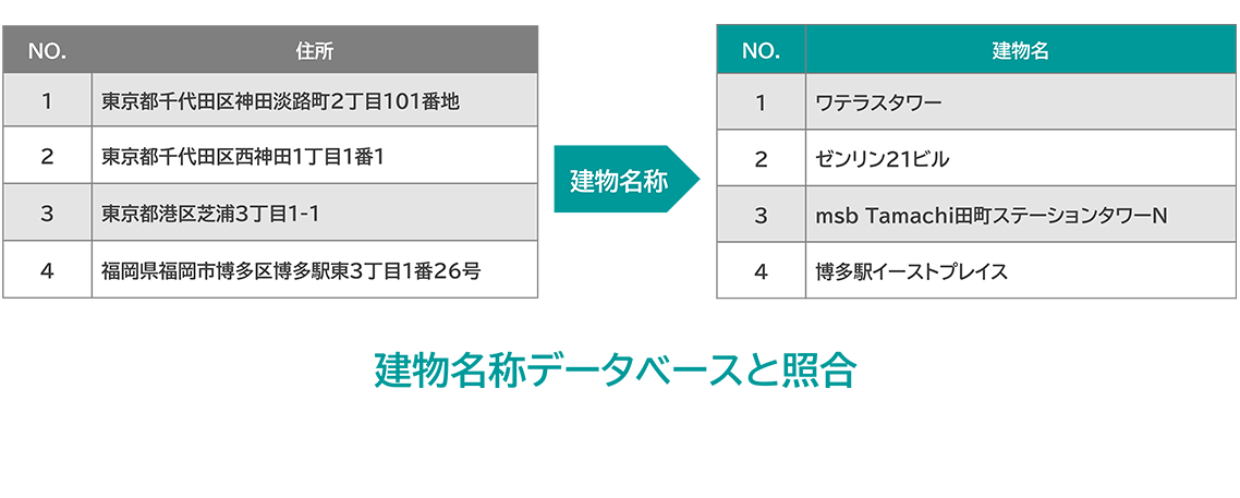 建物名称データベースと照合