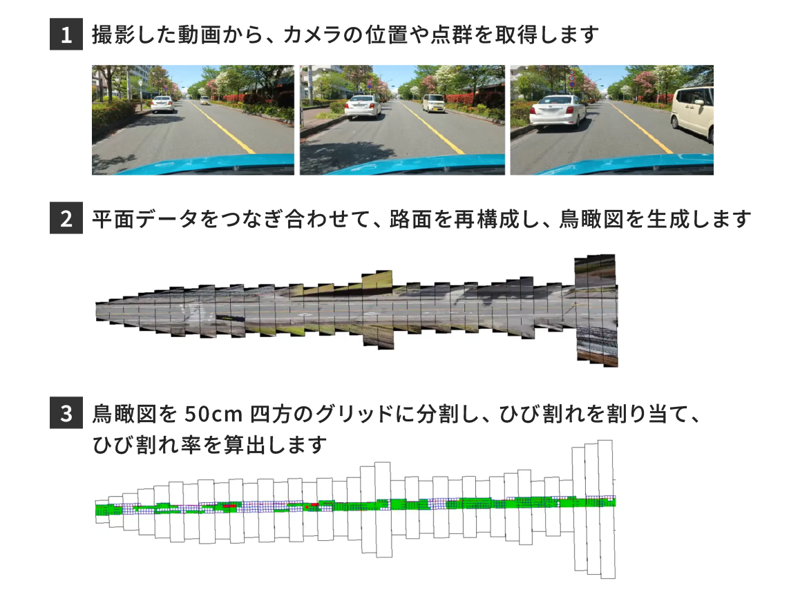 （1）撮影した動画から、カメラの位置や点群を取得します　（2）平面データをつなぎ合わせて、路面を再構成し、鳥瞰図を生成します　(3)鳥瞰図を50cm四方のグリッドに分割し、ひび割れを割り当て、ひび割れ率を算出します