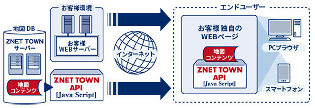 ZNET TOWN API開発プラットフォーム