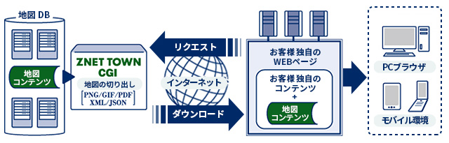 ZNET TOWN CGI開発プラットフォーム