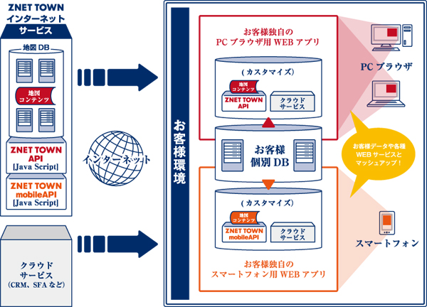 ZNET TOWN API システム構成イメージ