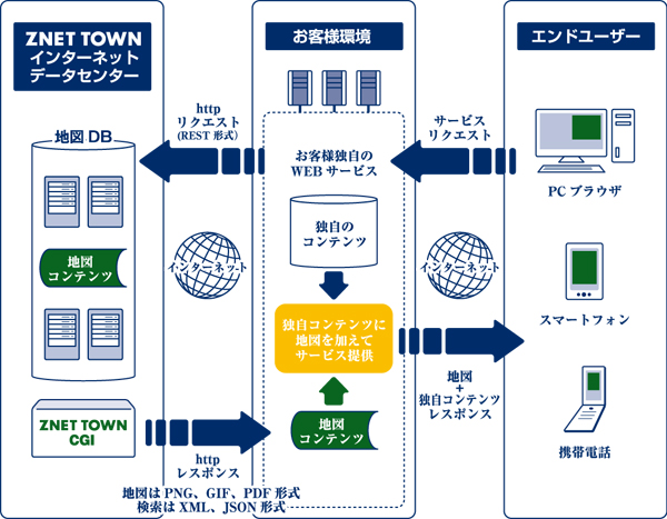 ZNET TOWN CGI システム構成イメージ