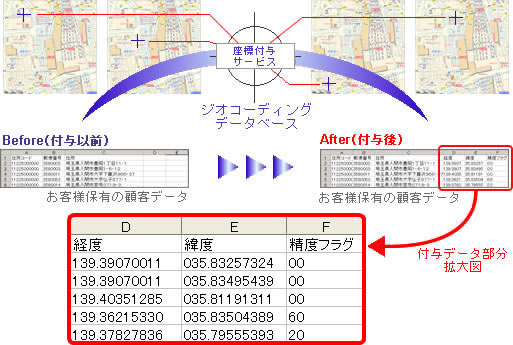 座標付与サービス