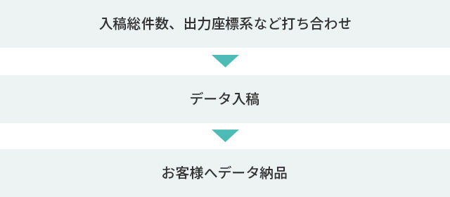 入稿総件数、出力座標系など打ち合わせ→データ入稿→お客様へデータ納品