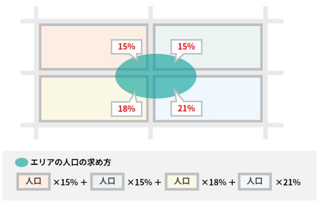 面積按分による集計方法