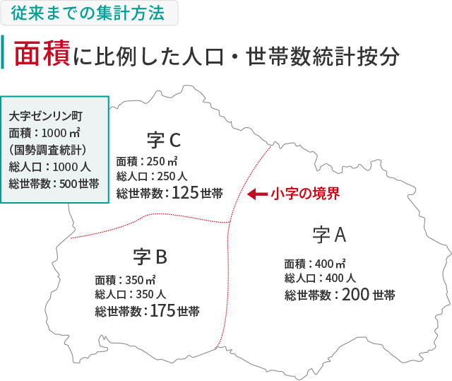 従来までの集計方法／面積に比例した人口・世帯数統計按分