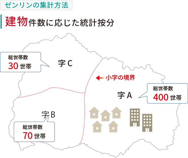 ゼンリンの集計方法/建物件数に応じた統計按分
