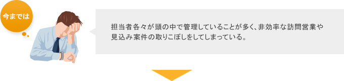 担当者各々が頭の中で管理していることが多く、非効率な訪問営業や見込み案件の取りこぼしをしてしまっている。