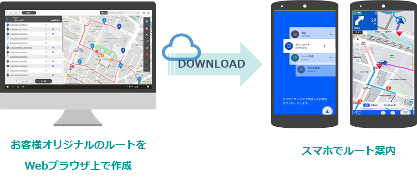 Webブラウザ上で作成したお客様オリジナルのルートを、スマートフォンでダウンロードして、ルート案内できます