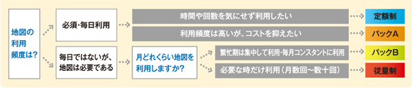 利用頻度に応じて選べるサービス利用料金プラン