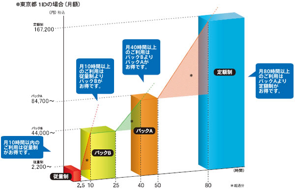 東京都1lDの場合