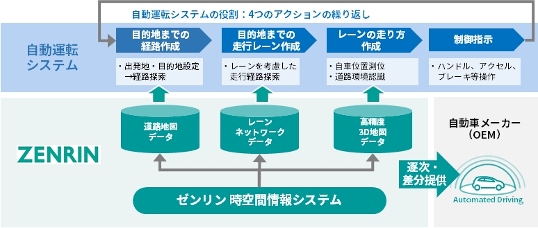 自動運転に寄与する2つのコンテンツを時空間情報システムから生成し、逐次・差分で提供