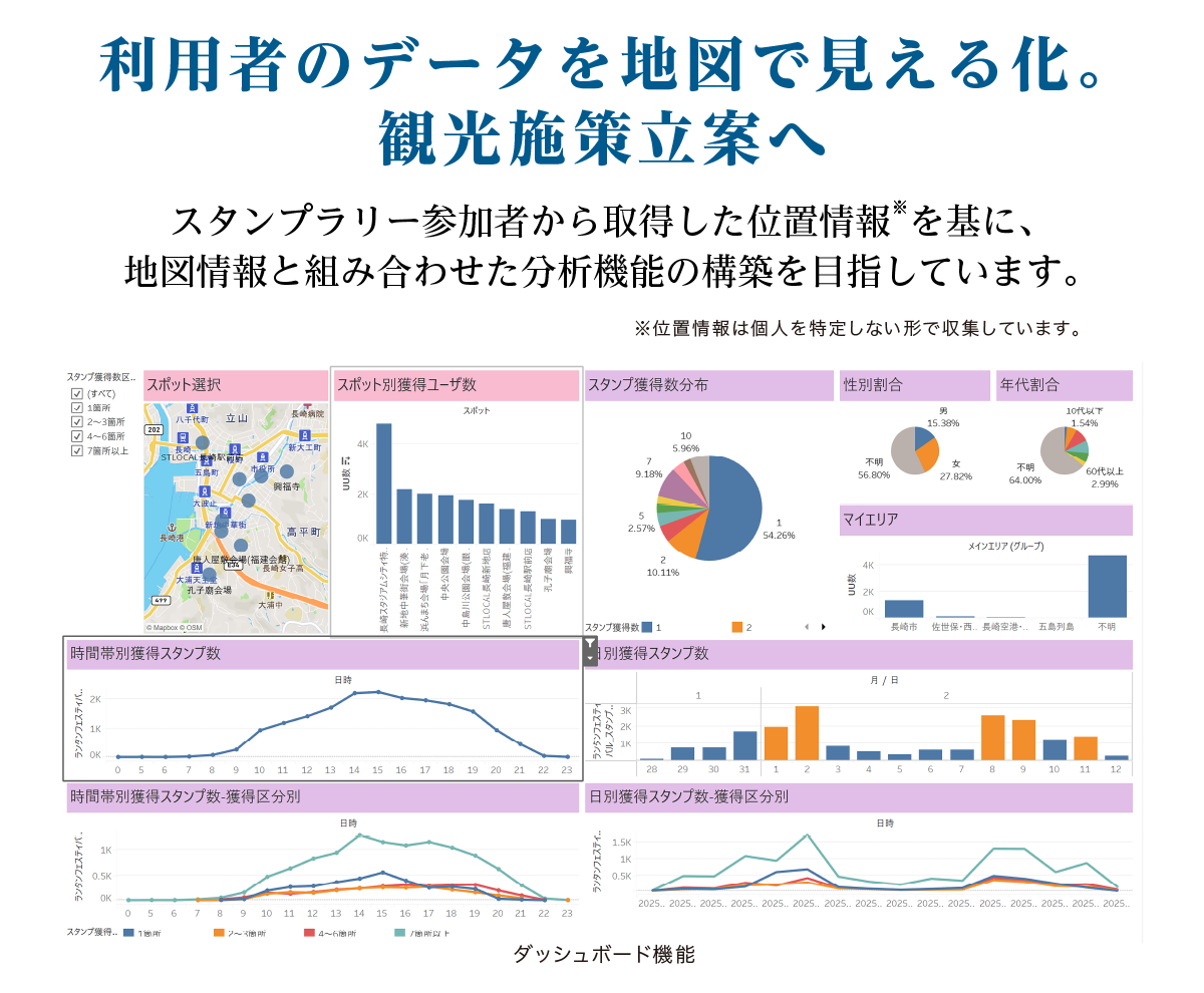 利用者のデータを地図で見える化。観光施策立案へ　スタンプラリー参加者から取得した位置情報をもとに、地図情報と組み合わせた分析機能の構築を目指しています