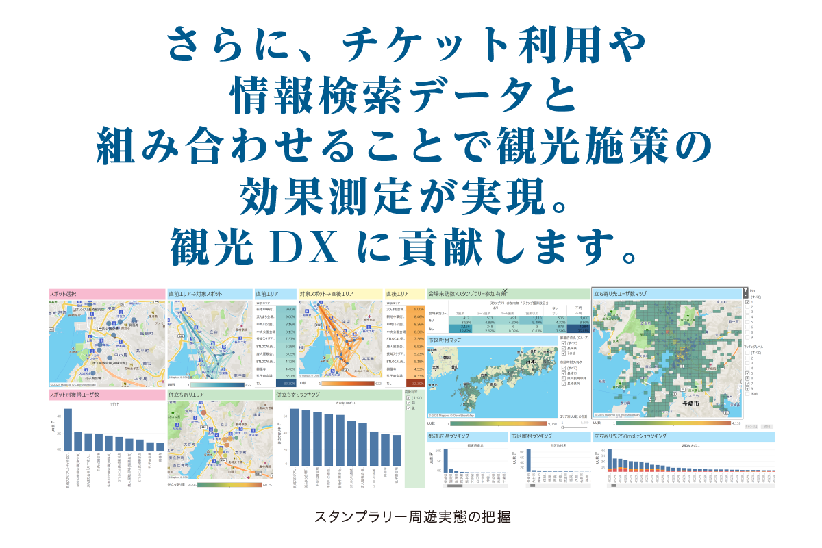 さらに、チケット利用や情報検索データと組み合わせることで観光施策の効果測定が実現。観光DXに貢献します。