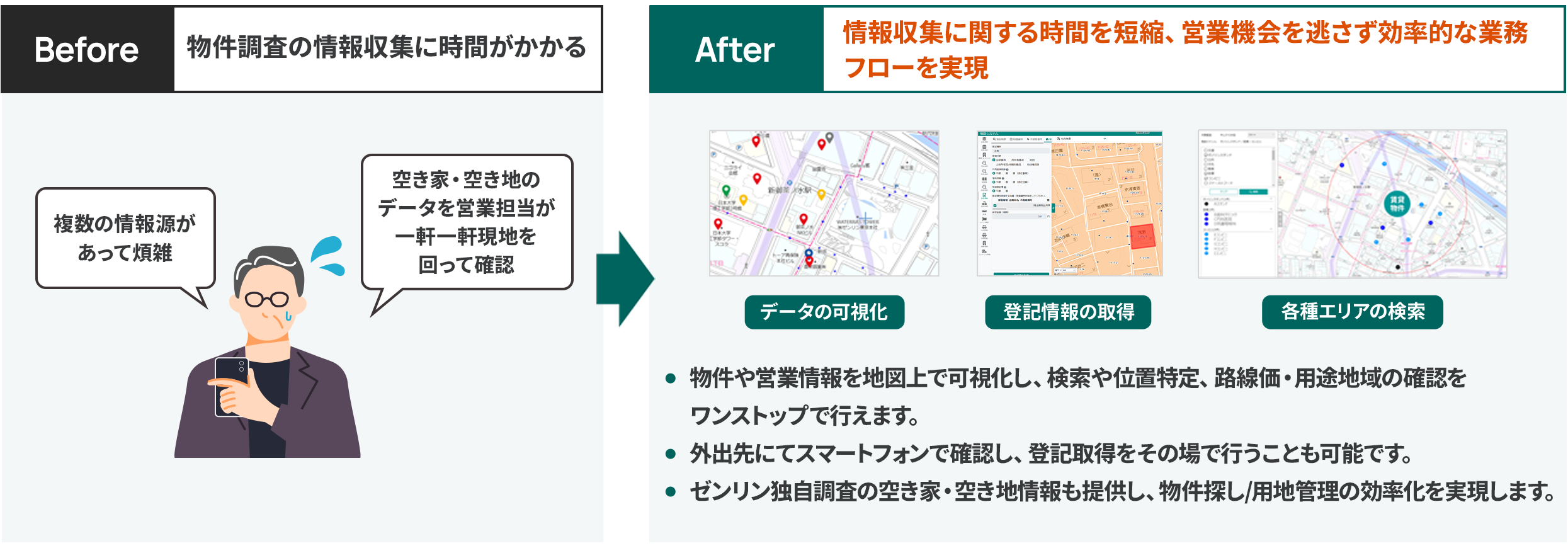 【導入事例】物件調査における情報収集の効率化。Before：複数の情報源があって煩雑、空き家・空地のデータを営業担当が一軒一軒現地を回って確認。After：情報収集に関する時間を短縮、営業機会を逃さず効率的な業務フローを実現。地図上でのデータの可視化・登記情報の取得・各種エリアの検索により、物件や営業情報を地図上で可視化し、検索や位置特定、路線価・用途地域の確認もワンストップで可能。外出先でのスマートフォン確認や登記取得もその場で対応。ゼンリン独自調査の空き家・空き地情報も提供し、用地管理業務の効率化を実現。