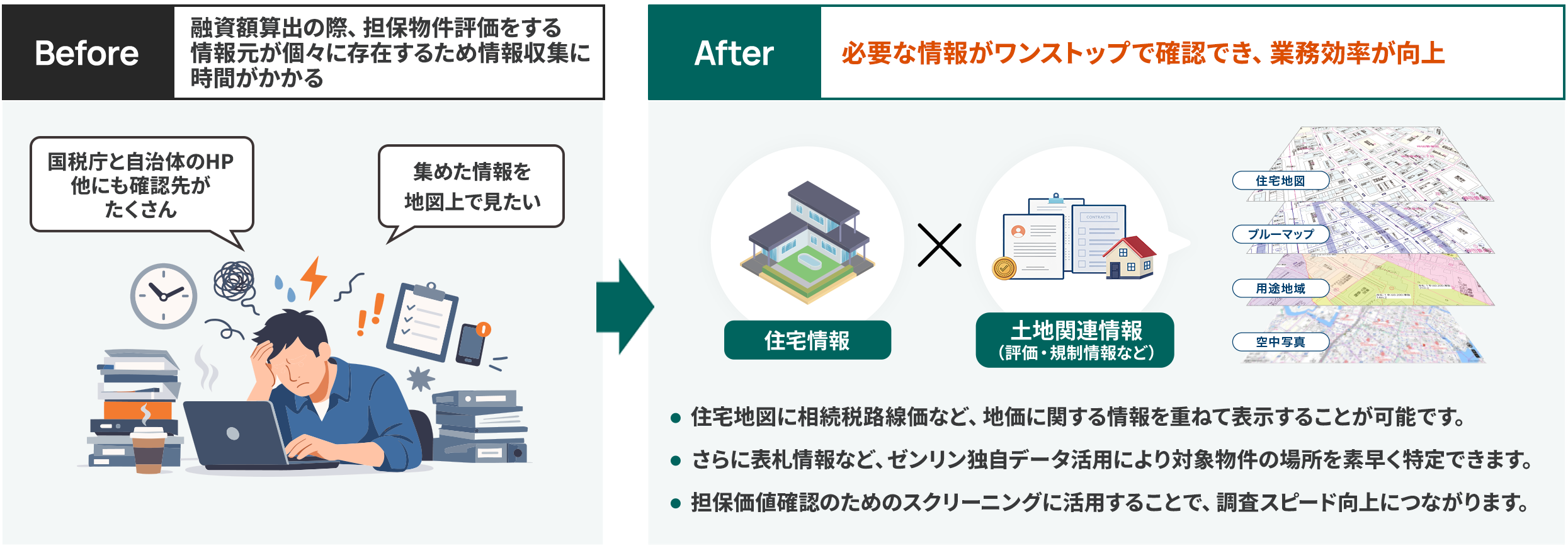 【導入事例】融資額算出時における担保物件評価の効率化。Before：融資額算出の際、担保物件評価をする情報源が個々に存在するため情報収集に時間がかかる。国税庁と自治体のHPほか確認先がたくさんあり、集めた情報を地図上で見たいという課題がある。After：必要な情報がワンストップで確認でき、業務効率が向上。住宅情報と土地関連情報（評価・規制情報など）を掛け合わせ、住宅地図・ブルーマップ・用途地域・空中写真を重ねて表示可能。住宅地図に相続税路線価などの地価情報を重ねて表示でき、表札情報などゼンリン独自データ活用により対象物件の場所を素早く特定。担保価値確認のためのスクリーニングに活用することで、調査スピード向上につながる。