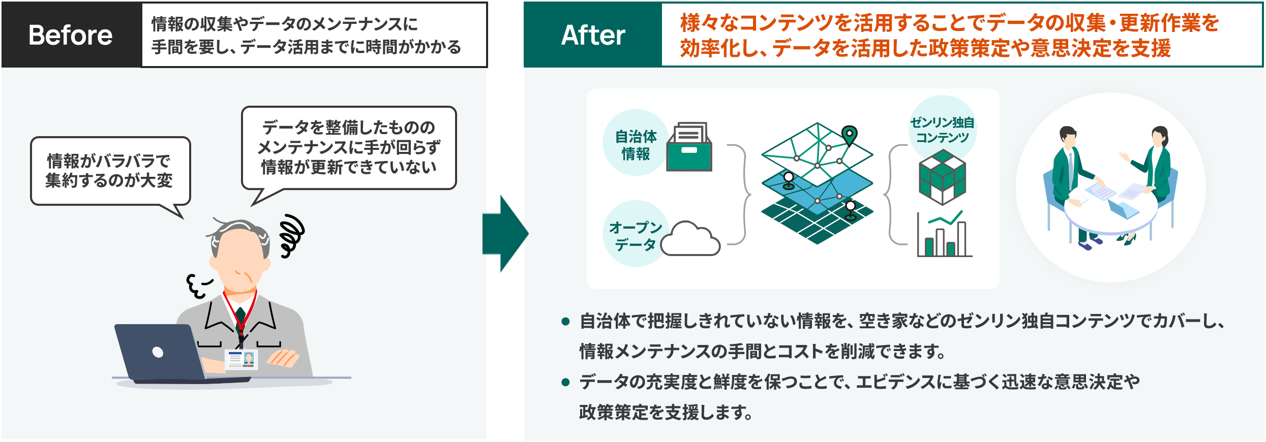 【導入事例】自治体におけるデータ収集・メンテナンスの効率化と政策立案支援。Before：情報の収集やデータのメンテナンスに手間を要し、データ活用までに時間がかかる。情報がバラバラで集約するのが大変、データを整備したもののメンテナンスに手が回らず情報が更新できていないという課題がある。After：様々なコンテンツを活用することでデータの収集・更新作業を効率化し、データを活用した政策策定や意思決定を支援。自治体情報・オープンデータをGIS（地理情報システム）で統合し、高度化データとして活用。自治体で把握しきれていない情報を空き家などのゼンリン独自コンテンツでカバーし、情報メンテナンスの手間とコストを削減。データの充実度と鮮度を保つことでエビデンスに基づく迅速な意思決定や政策策定を支援。