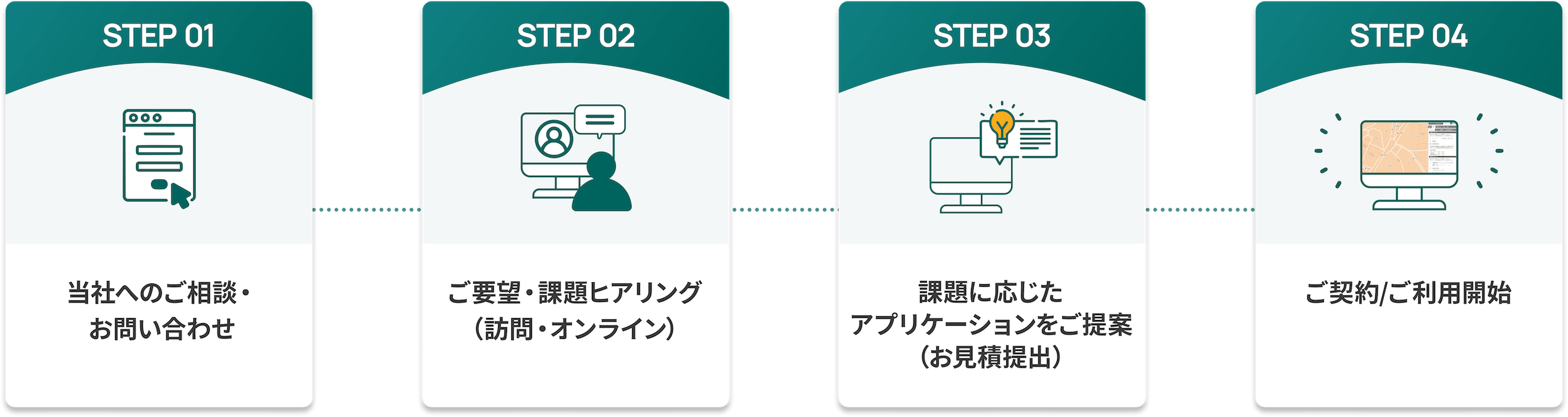 ご利用開始までの流れ。STEP 01：当社へのご相談・お問い合わせ。STEP 02：ご要望・課題ヒアリング（訪問・オンライン）。STEP 03：御社課題に応じたアプリケーションをご提案（お見積提出）。STEP 04：ご契約／ご利用開始。