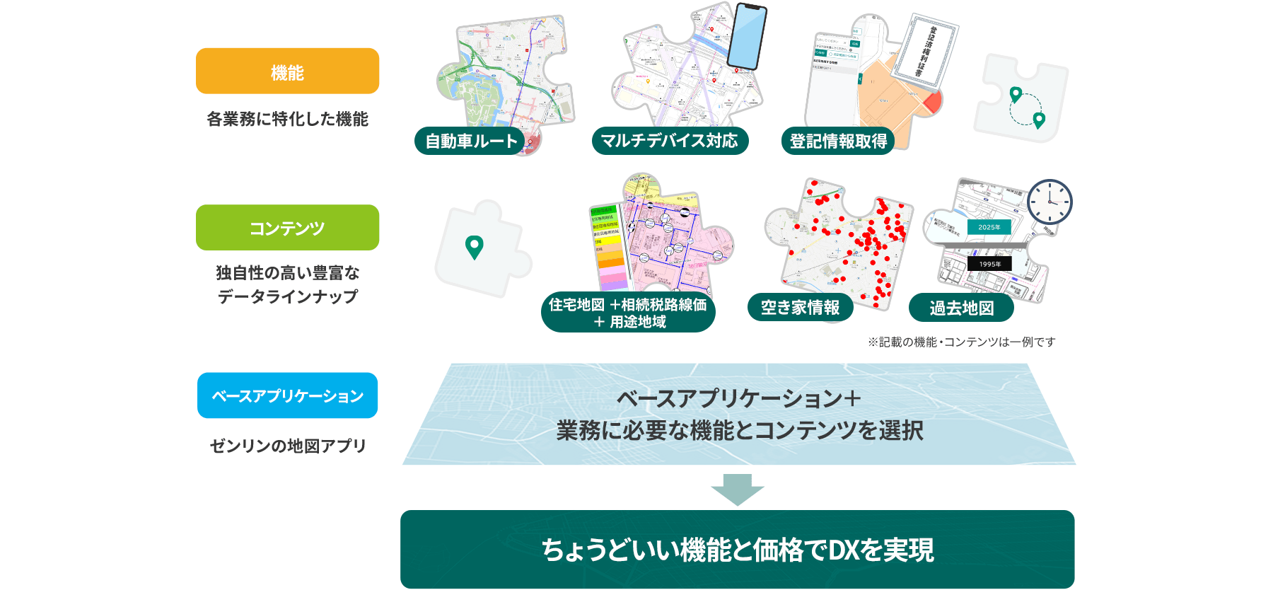ZENRIN Maps Studioのサービス構成図。ゼンリンの地図アプリをベースアプリケーションとし、各業務に特化した機能（自動車ルート・マルチデバイス対応・登記情報取得など）と、独自性の高い豊富なデータラインナップのコンテンツ（住宅地図＋相続税路線価＋用途地域・空き家情報・過去地図など）を組み合わせてカスタマイズすることで、お客さまの業務に合わせたちょうどいいソリューションを提供。※記載の機能・コンテンツは一例です。