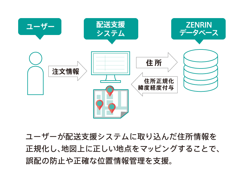 ユーザーが配送支援システムに取り込んだ住所情報を正規化し、地図上に正しい地点をマッピングすることで、誤配の防止や正確な位置情報管理を支援。
