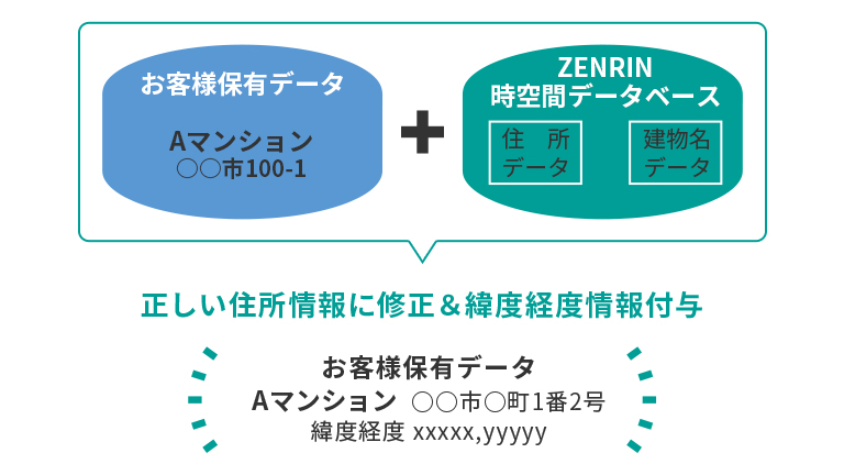 お客様の保有データとZENRIN時空間データベースを使って正しい住所情報に修正、さらに緯度経度情報を付与することが可能